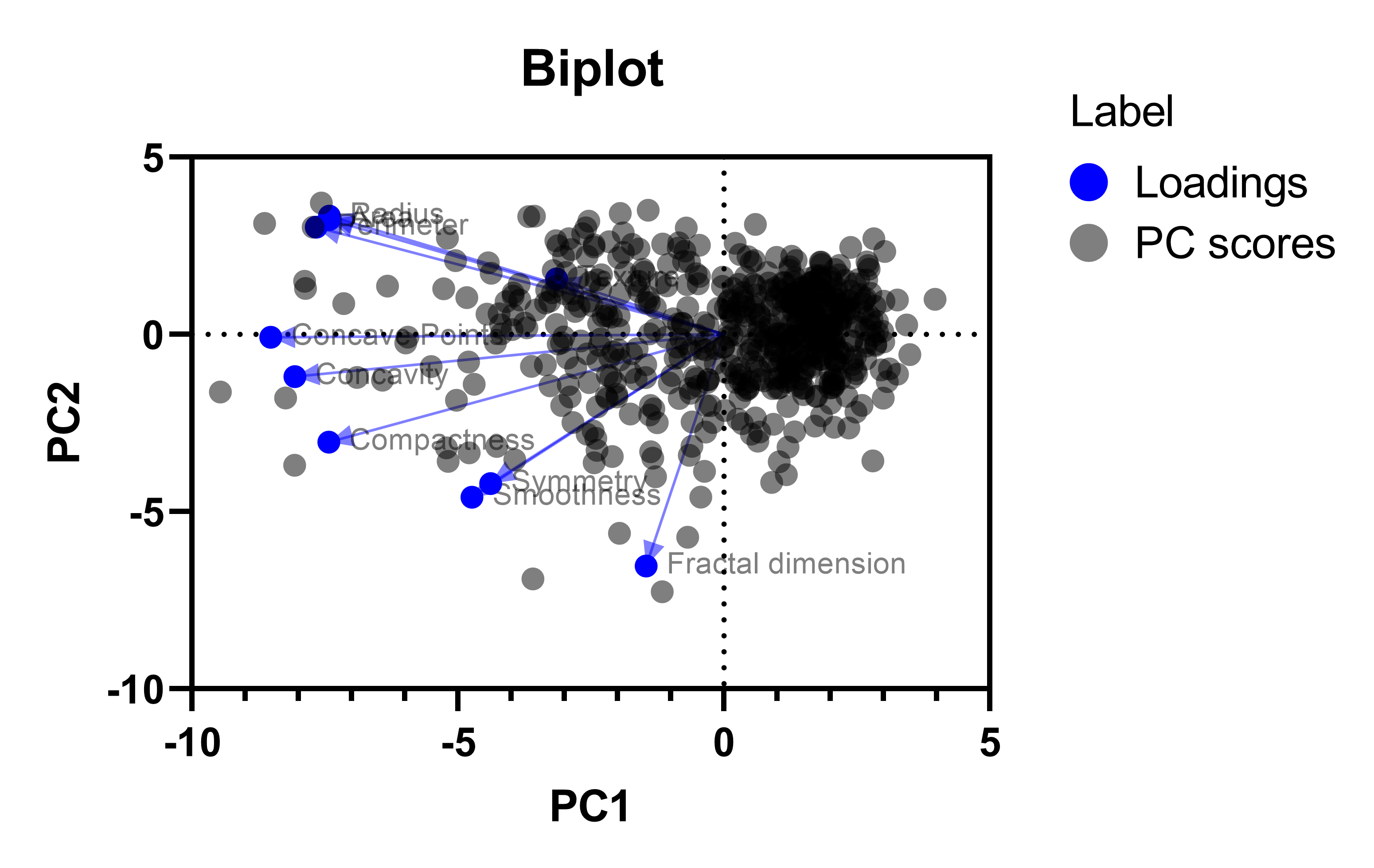 Dot size. График biplot. Биплот. Биплот анализ главных компонент. Биплот анализьглавных компонент.