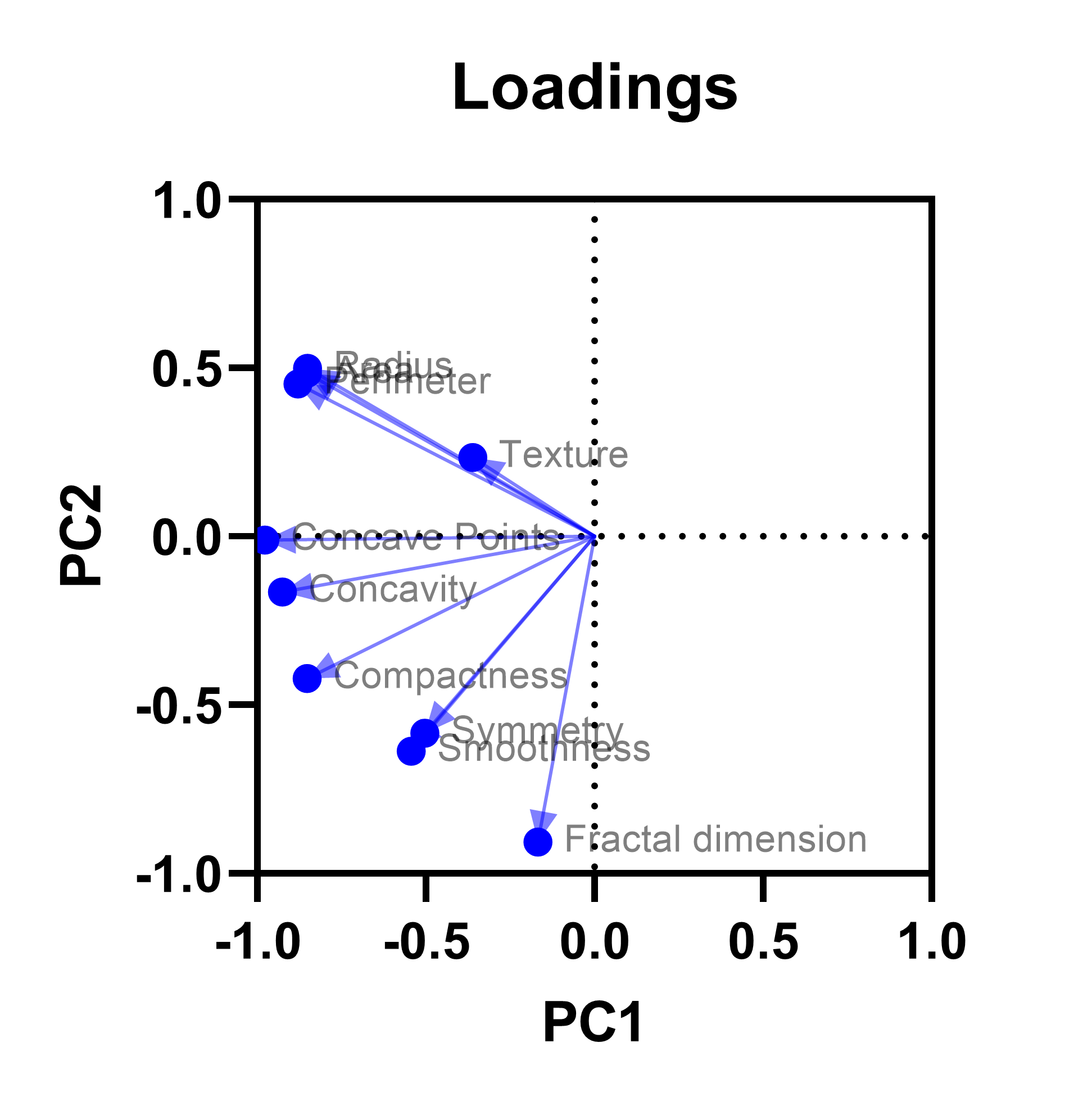 GraphPad Prism 10 Statistics Guide - Graphs For Principal Component ...