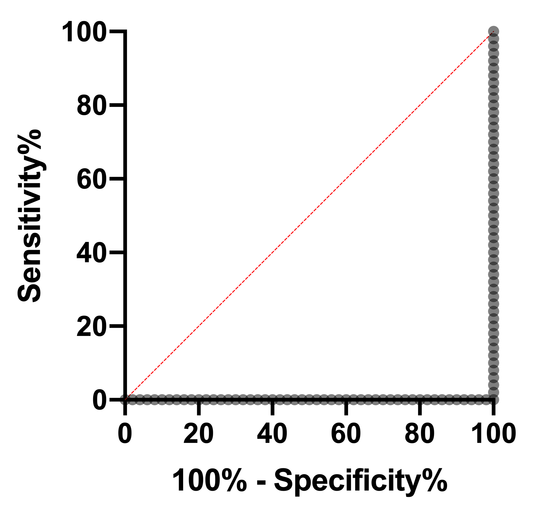 Graphpad Prism 8 Curve Fitting Guide Interpreting Logistic Roc Curves