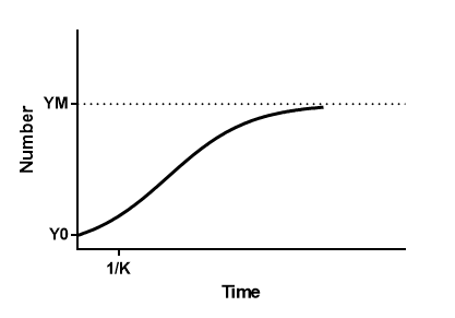 graphpad prism 8 curve fitting guide