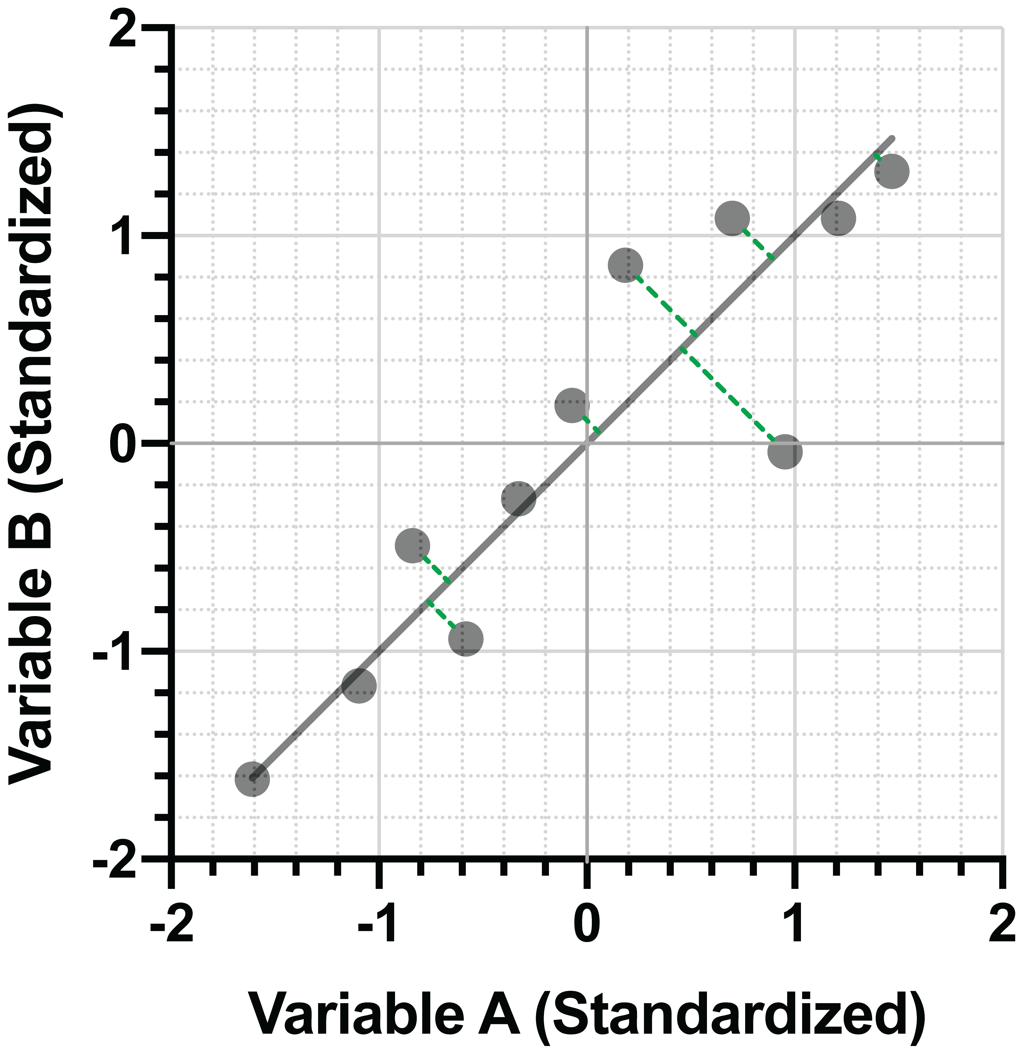 GraphPad Prism 9 Statistics Guide - Projecting Data Into Lower Dimensions