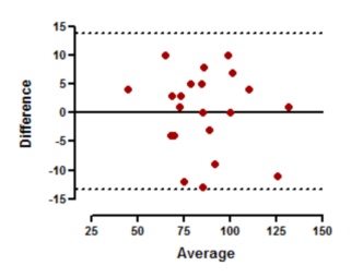 graphpad statistics