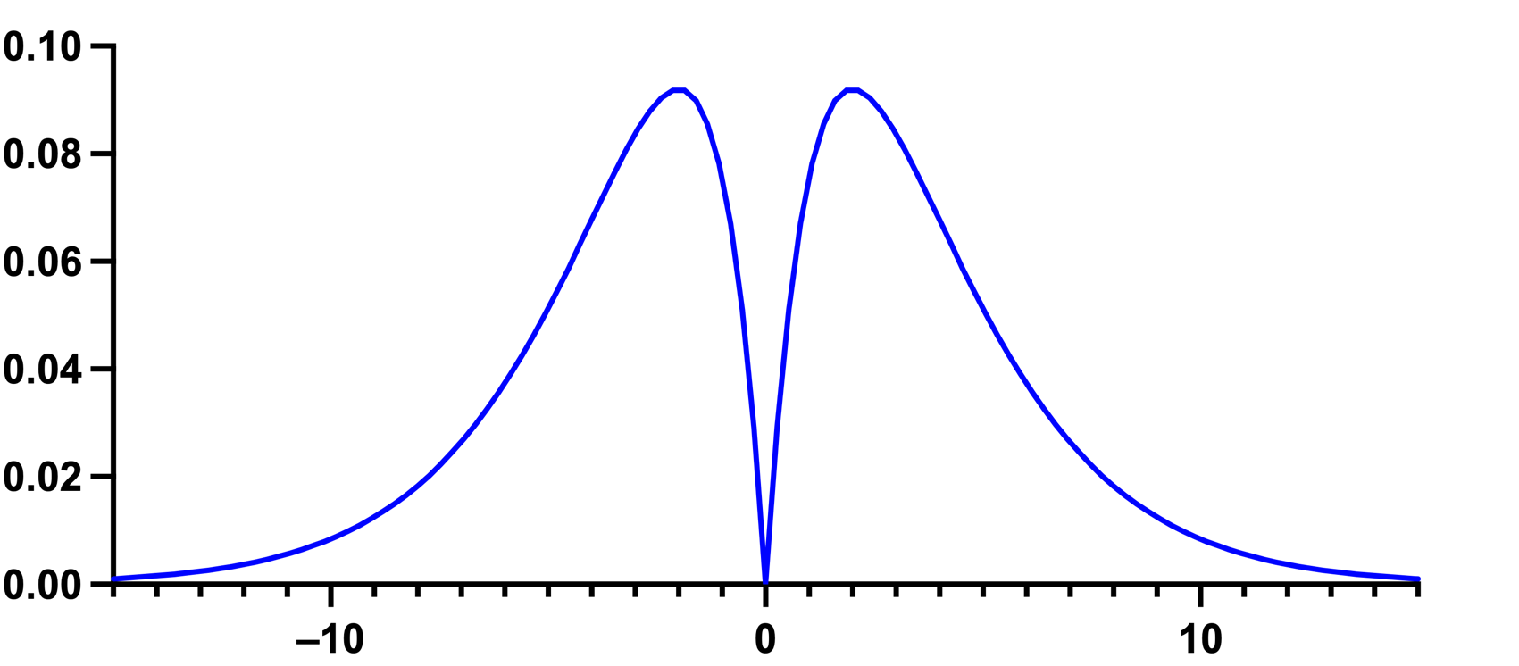 GraphPad Prism 9 Statistics Guide Choosing A Normality Test